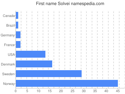 prenom Solvei