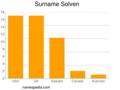 Surname Solven