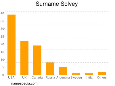 Surname Solvey