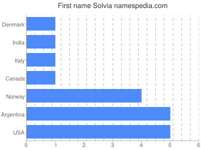 Given name Solvia