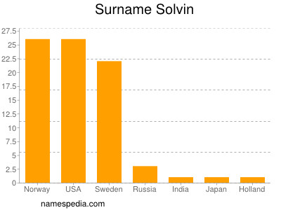 nom Solvin