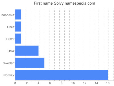 prenom Solvy