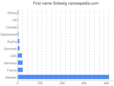 Given name Solweig