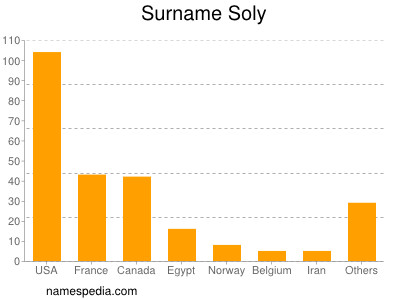 Surname Soly