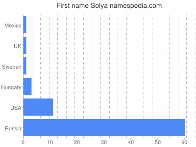 prenom Solya