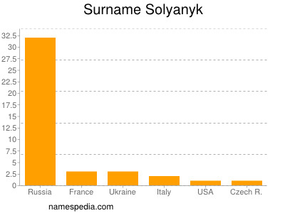 Familiennamen Solyanyk