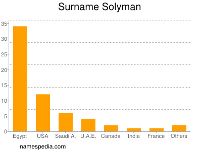 Familiennamen Solyman