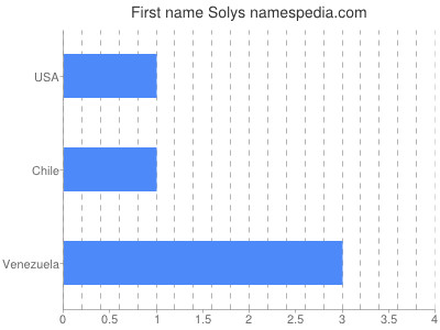 Vornamen Solys