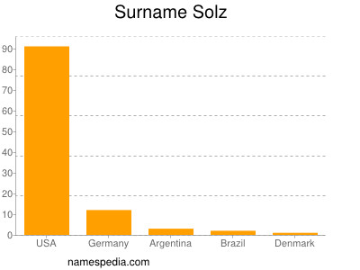 Familiennamen Solz