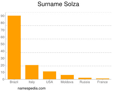 Familiennamen Solza