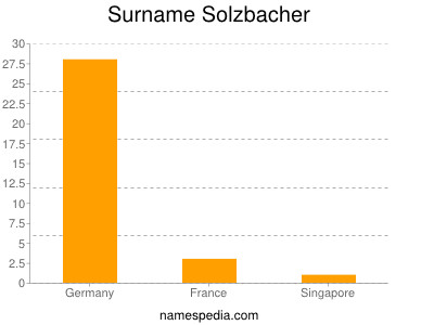 Familiennamen Solzbacher