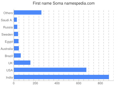 prenom Soma