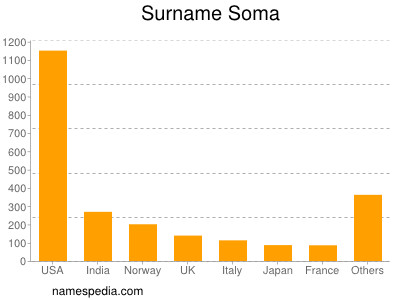 nom Soma