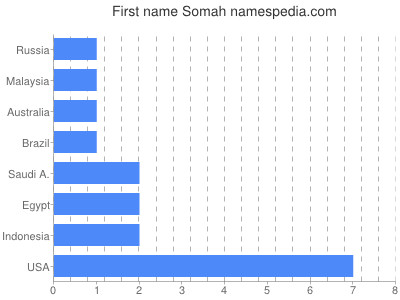 prenom Somah