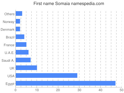 Vornamen Somaia
