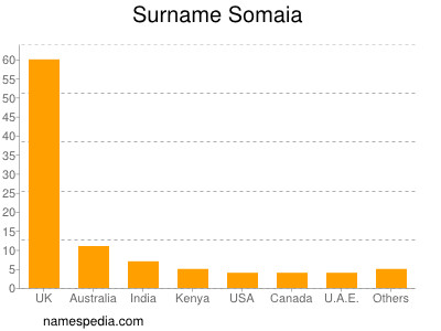 Surname Somaia