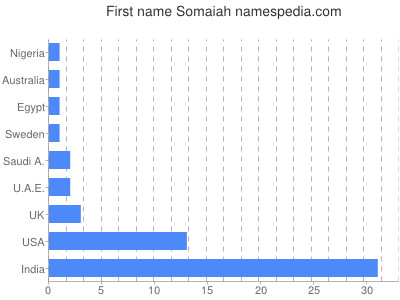 Vornamen Somaiah