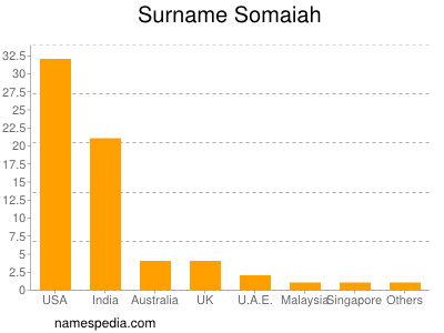 Familiennamen Somaiah