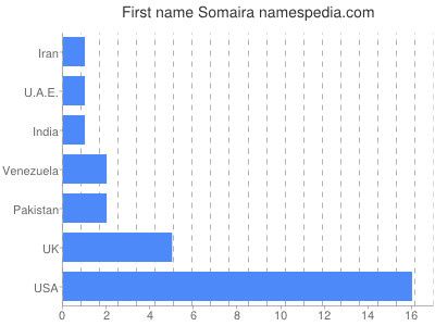 Vornamen Somaira