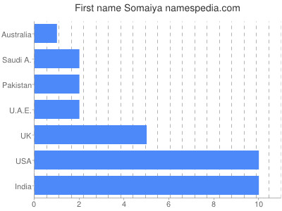 Given name Somaiya