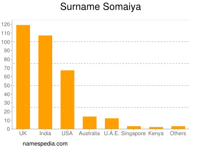 Familiennamen Somaiya