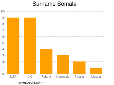 Familiennamen Somala