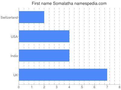 Vornamen Somalatha