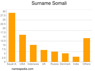 Familiennamen Somali