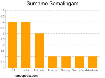Surname Somalingam