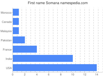 prenom Somana