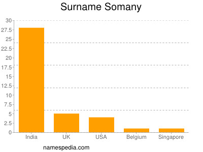 Surname Somany