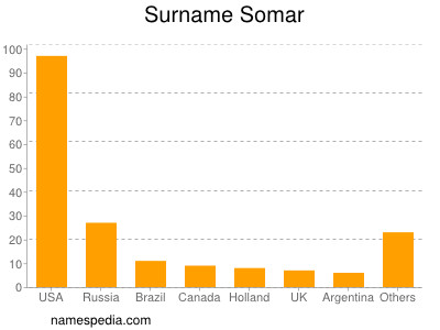 Familiennamen Somar