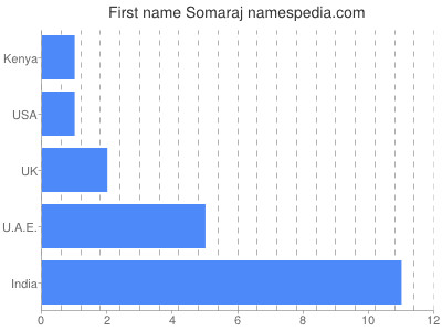 Given name Somaraj
