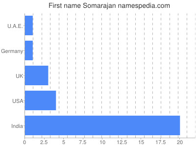 Vornamen Somarajan