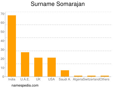 Familiennamen Somarajan