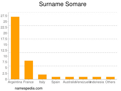 Familiennamen Somare