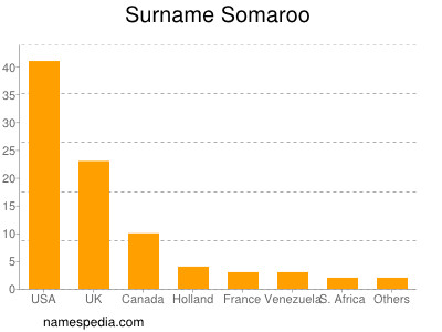 Surname Somaroo