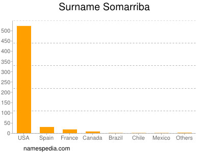 nom Somarriba