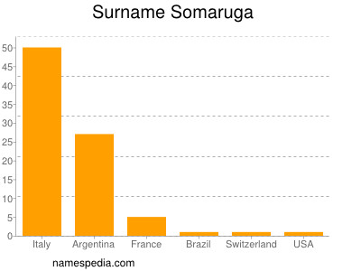 nom Somaruga