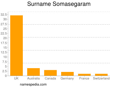 nom Somasegaram