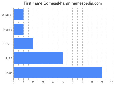Vornamen Somasekharan