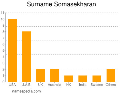 Familiennamen Somasekharan