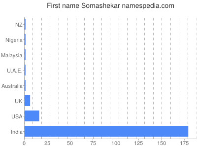 Vornamen Somashekar