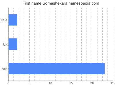 Vornamen Somashekara