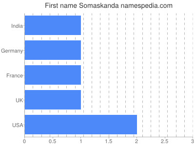Given name Somaskanda