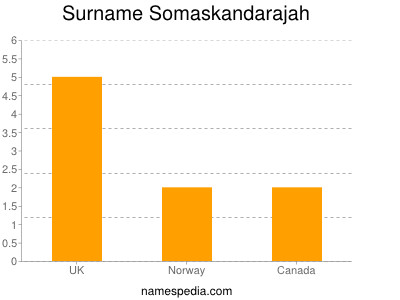 Familiennamen Somaskandarajah