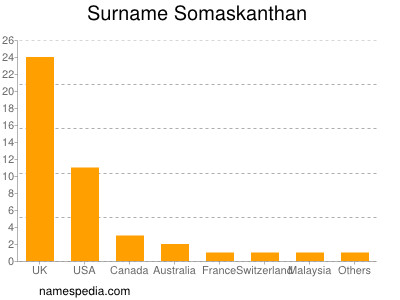 Surname Somaskanthan
