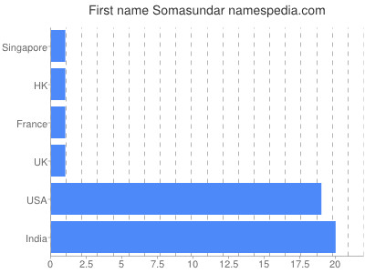 Vornamen Somasundar