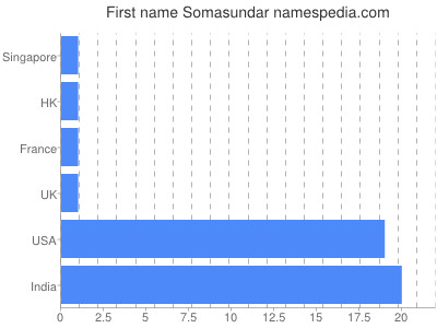 Given name Somasundar