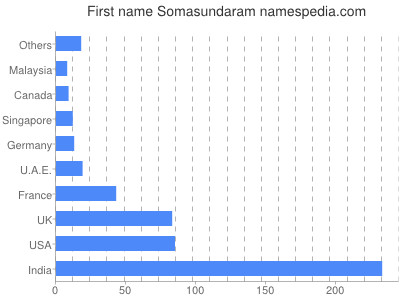 Given name Somasundaram